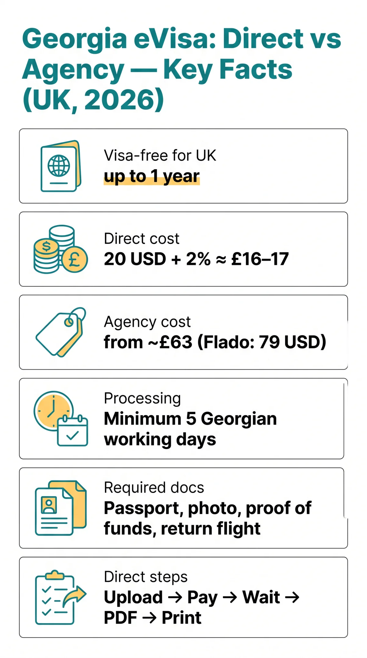 Infografika: Georgia eVisa Direct vs Agency: Pros and Cons for UK Travellers in 2026