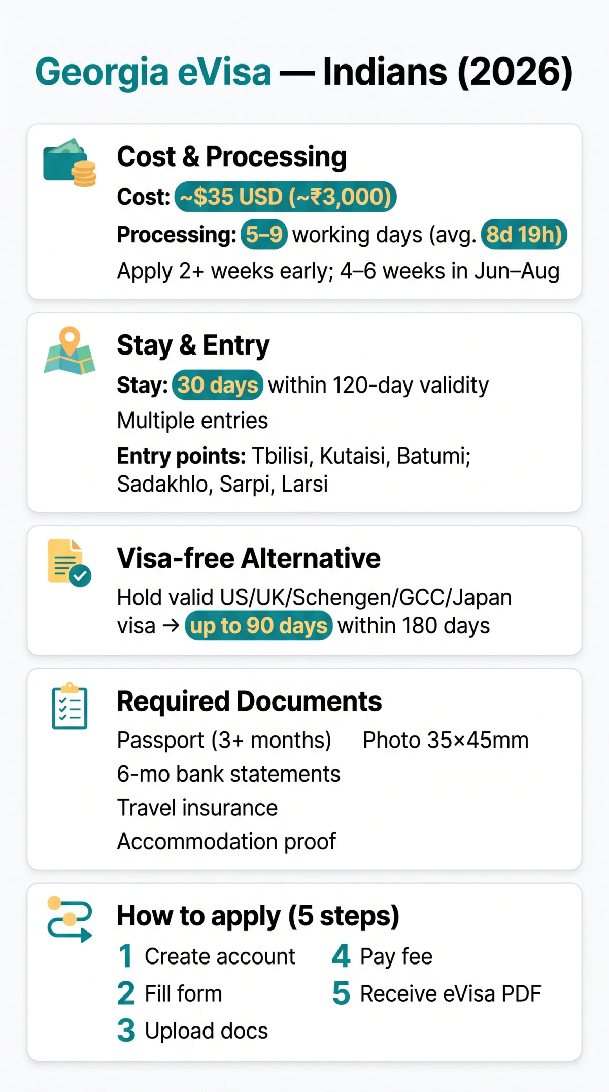 Infografika: Georgia eVisa for Indians: Costs, Processing Times, and Documents (2026 Guide)