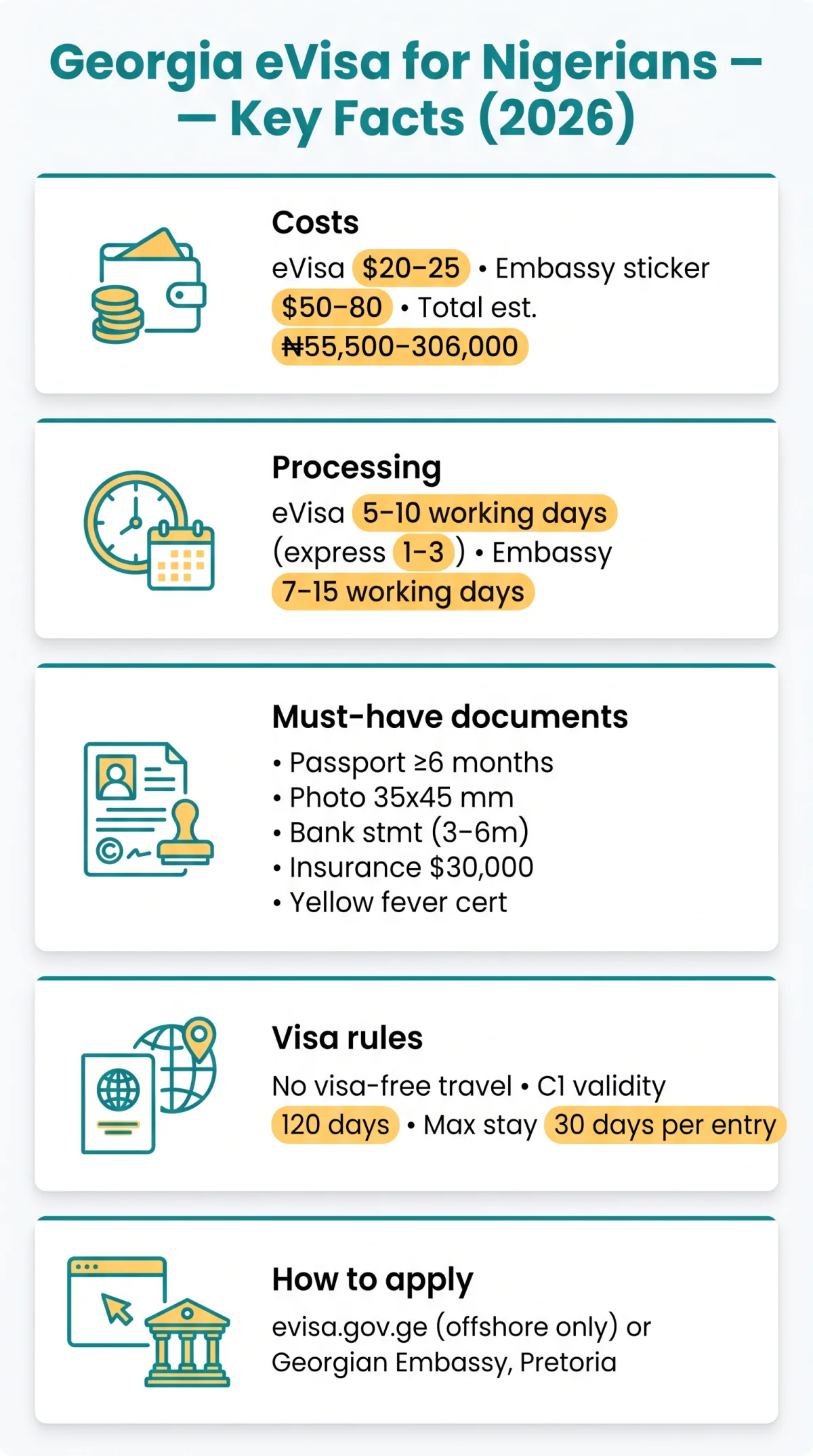 Infografika: Georgia eVisa for Nigerians 2026: Costs, Documents, and Processing Times Guide