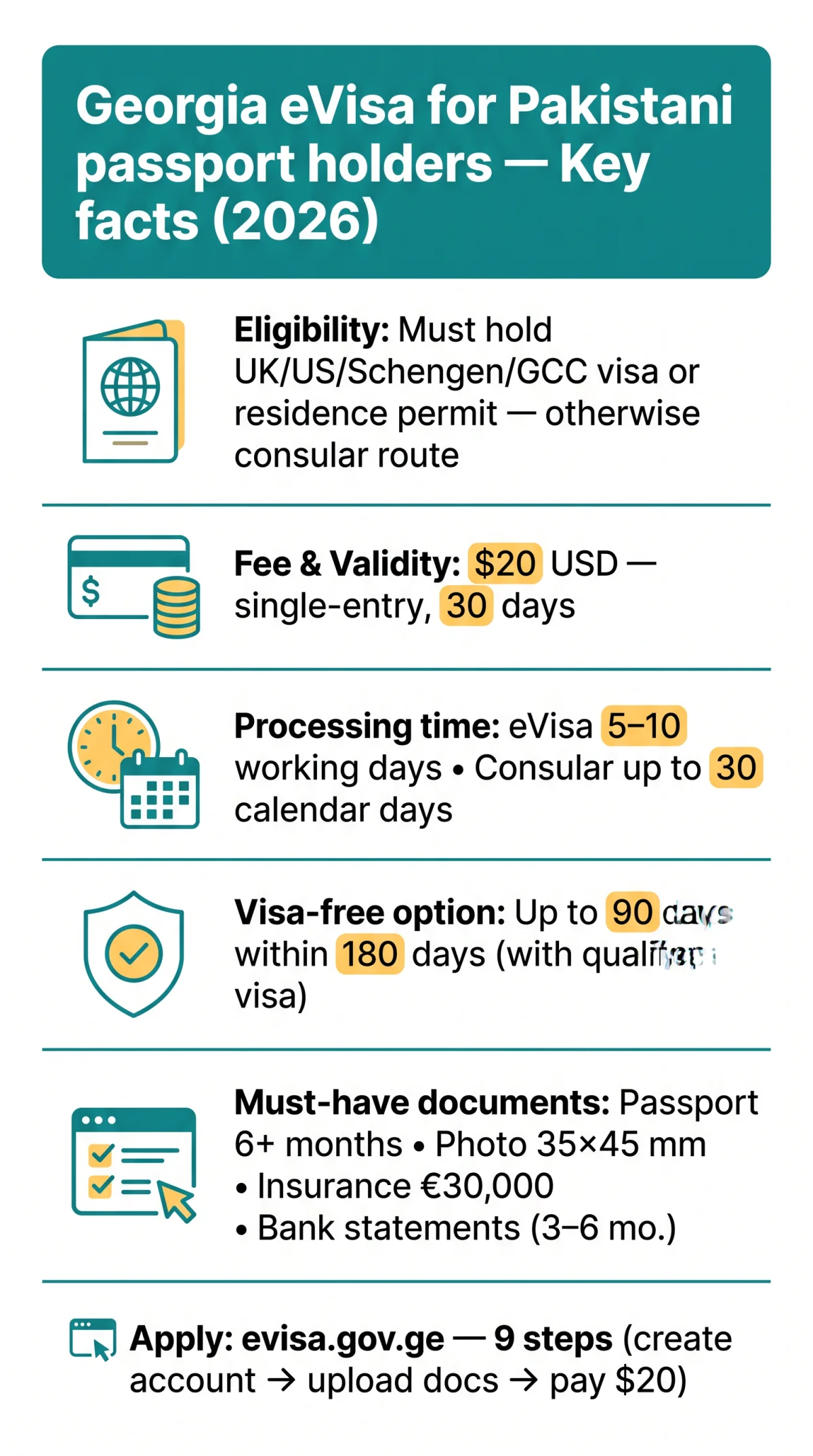 Infografika: Georgia eVisa for Pakistani Passport Holders in 2026: Requirements, Fees, and Application Process