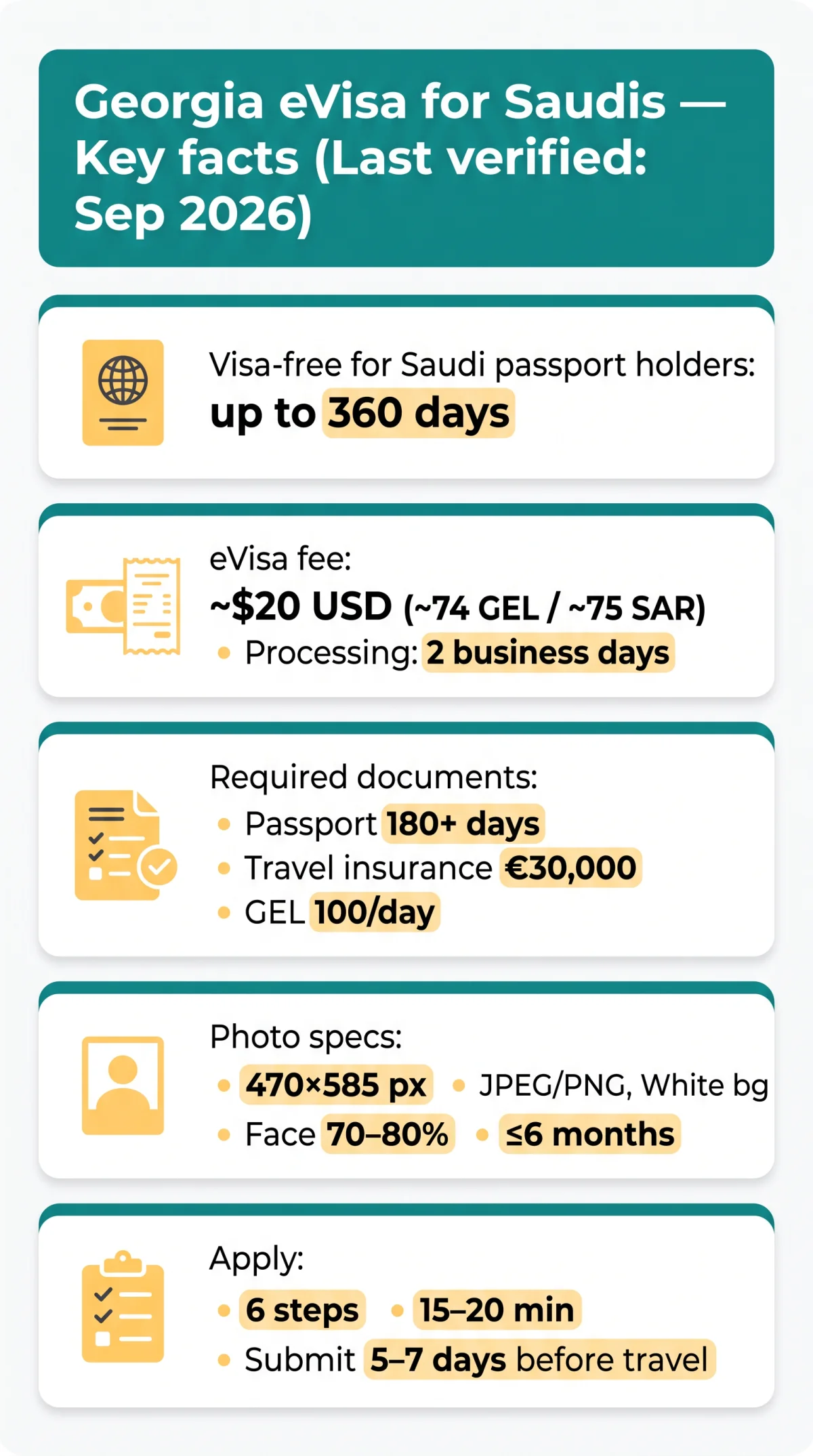 Infografika: Georgia eVisa for Saudis 2026: Fees, Processing Times, and Entry Rules