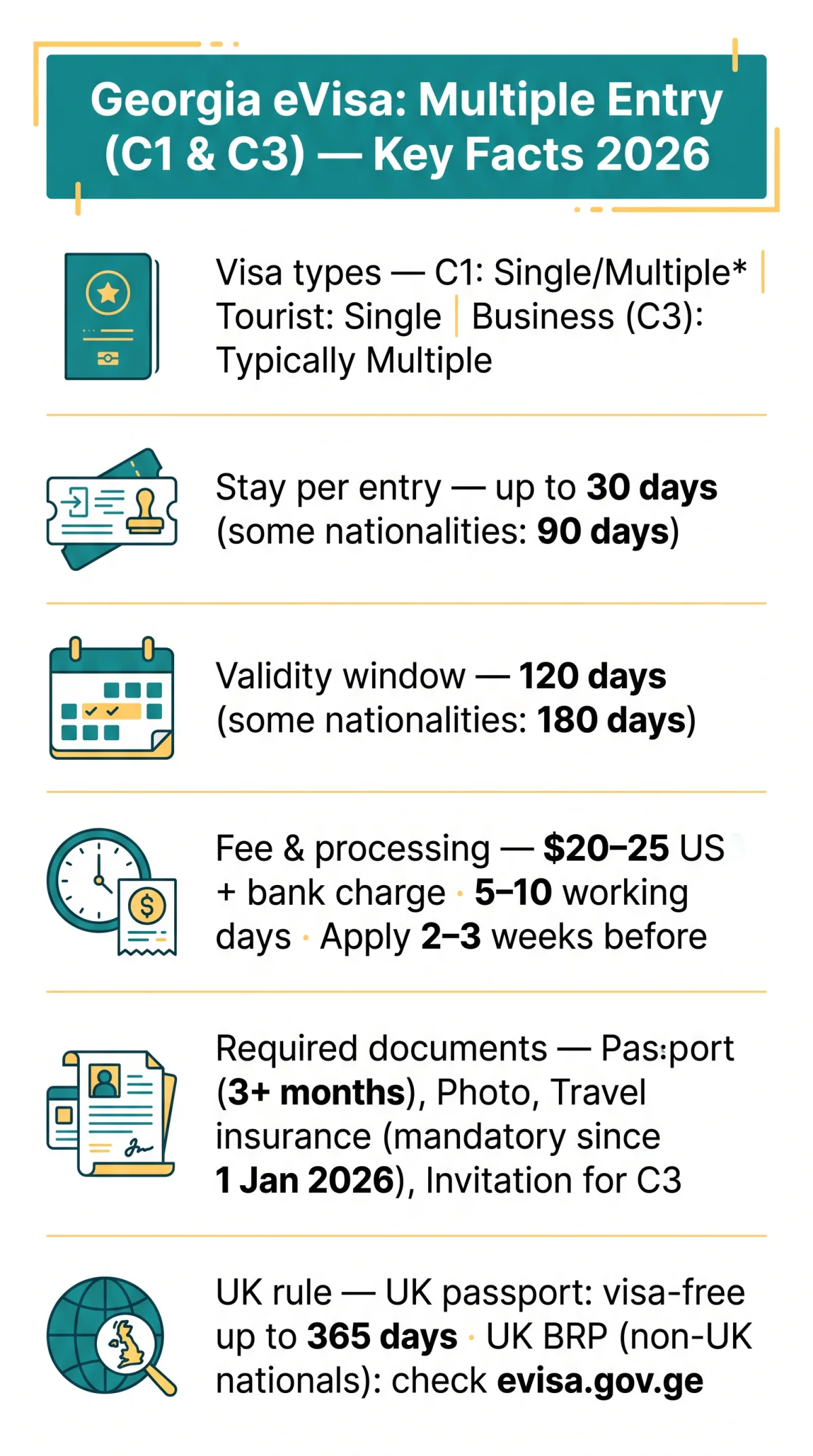 Infografika: Georgia eVisa Multiple Entry Visa: C1 vs Tourist vs Business Categories Compared (2026)