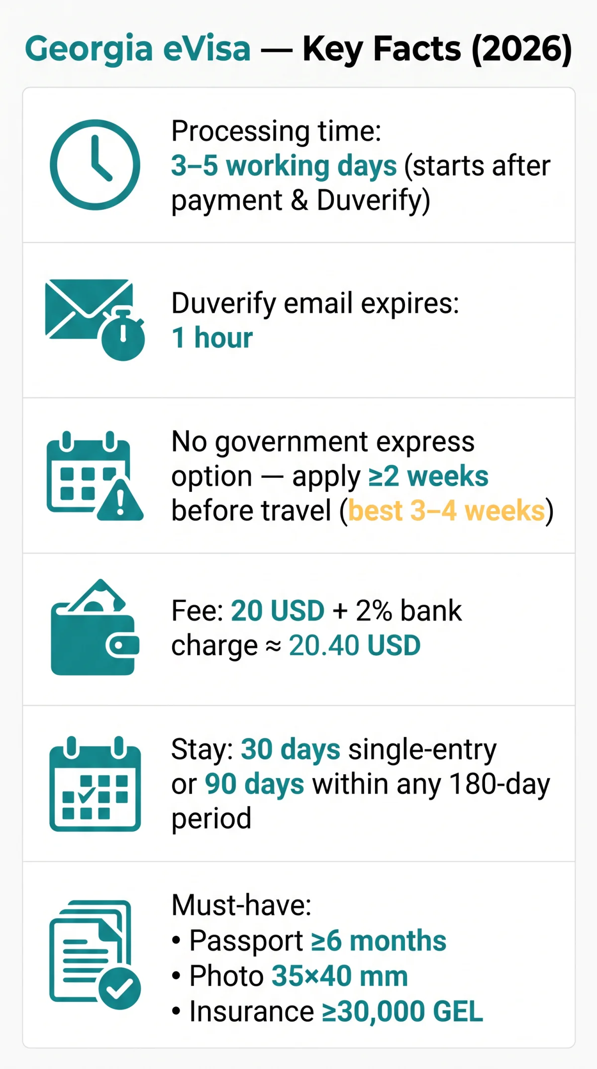 Infografika: Georgia eVisa Processing Time in 2026: Standard, Express, Duration of Stay & Validity