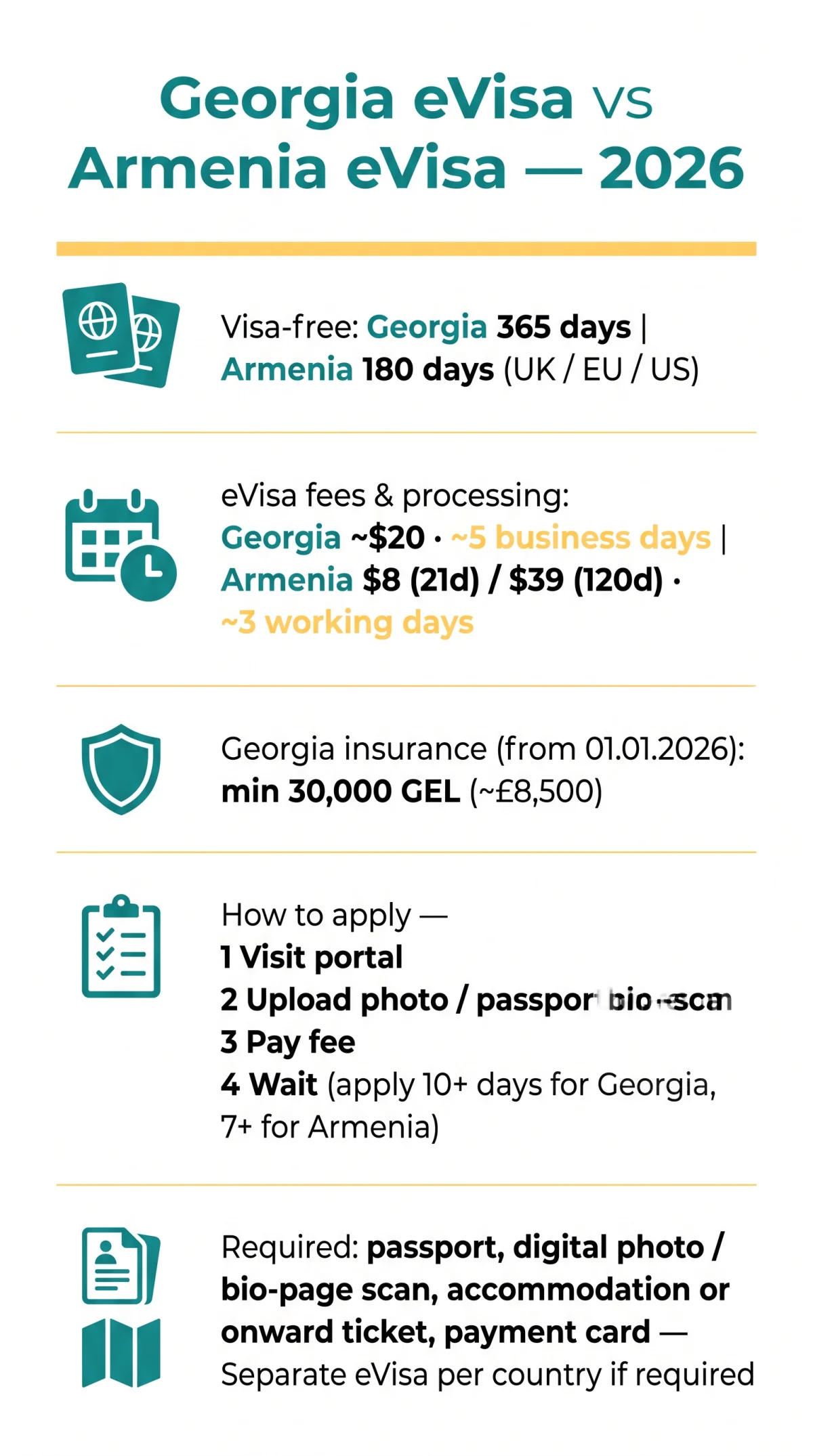 Infografika: Georgia eVisa vs Armenia eVisa: Your 2026 Side-by-Side Comparison
