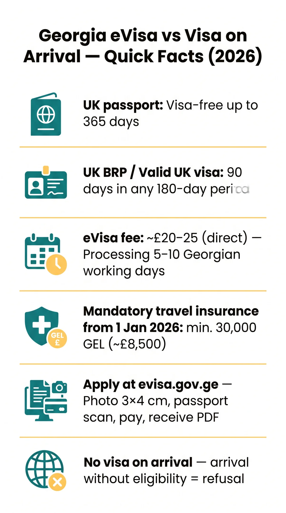 Infografika: Georgia eVisa vs Visa on Arrival for UK Citizens — Full Comparison (2026)